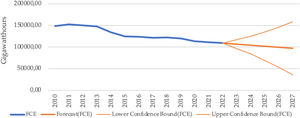 Forecast of the level of final electricity consumption in Ukraine in 2023–2027.