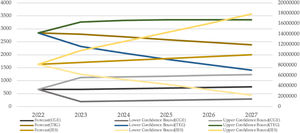 Forecast of Cost to Get Electricity, Import of Electricity Supply or Production Meters, Including Calibrating Meters Therefor and Total electricity generation per person in Ukraine in 2023–2027.