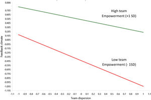 Interaction effect between team dispersion and team empowerment.