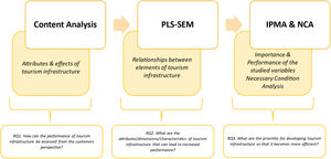 Research process stages.