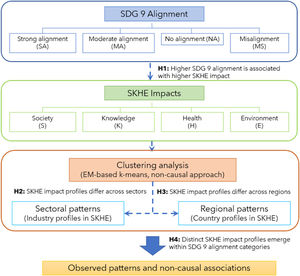 Conceptual framework of SDG 9 alignment, SKHE impacts, and pattern discovery.