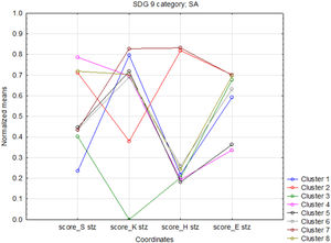 Graph of means for SKHE coordinates (SA category).