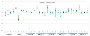 Within-cluster SKHE scores (SA category).