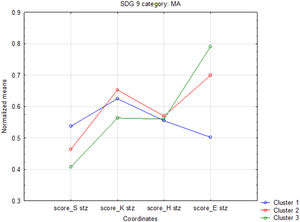 Graph of means for SKHE coordinates (MA category).