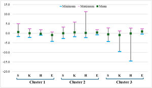 Within-cluster SKHE scores (SA category).