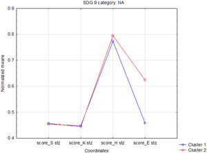 Graph of means for SKHE coordinates (NA category).