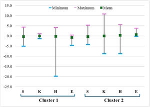 Within-cluster SKHE scores (SA category).
