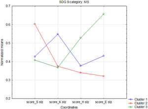 Graph of means for SKHE coordinates (MS category).