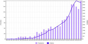 Chart of the publication trend of service design articles in recent years.