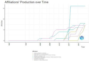 Frequency chart of studies by university.