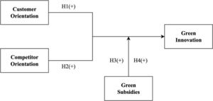 Conceptual framework and hypotheses.