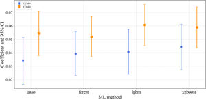 Comparation of baseline regression among ML methods. Notes: This figure shows the coefficient estimates and 95 % confidence intervals from partially linear regressions of CUMO (blue circles) and COMO (orange squares) using four machine learning methods (Lasso, Random Forest, LightGBM, and XGBoost). Vertical error bars denote the 95 % CIs.