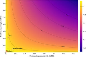 CUMO sensitivity analysis results. Notes: This sensitivity contour plot illustrates how the estimated effect of CUMO on GI would be biased by an unmeasured confounder whose association strengths with CUMO (x-axis) and GI (y-axis) vary. Red markers denote the empirically observed confounding strengths for specific controls or scenarios: Size, Lev, the unadjusted model, and a chosen Scenario based on RDI.