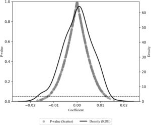 CUMO placebo test diagram. Notes: By shuffling the CUMO values 500 times, we obtained the distribution of coefficients shown in the figure. The scatter plot represents the p-values of the coefficients, while the density curve (KDE) shows the distribution of the coefficients. These coefficients are mostly distributed near zero, and most of the p-values are higher than 0.05, suggesting the real effect is not coincidental happened.
