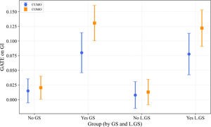 Combined Error-Bar Plot of GATE by GS. Notes: Points plot the GATE of CUMO and COMO on GI, and the vertical bars are 95 % confidence intervals. Groups are defined by GS and lagged subsidies (L.GS). Effects are small and statistically weak without subsidies, but substantially larger and statistically significant when GS=1 and when L.GS=1, indicating that both GS and L.GS positively moderate the MO→GI effect.