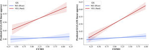 Predicted GI from MO by GS (Linearized GATE). Notes: Panels plot predicted GI under a linearized GATE approximation for CUMO (left) and COMO (right). For each GS group (blue = No GS, red = Yes GS), the line uses the group-specific GATE slope anchored at the group median of the x-axis and the group mean of GI, and the shaded area is a 95 % CI constructed from the standard error of the GATE slope. The markedly steeper red lines indicate that GS positively moderate the causal effect of MO on GI.
