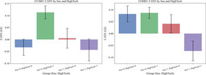 CATE by SOE and HighTech. Notes:This bar plot presents the conditional average treatment effect (CATE) of CUMO/COMO on GI for four subgroups defined by state ownership (Soe = 0 non‐state, 1 state) and high‐technology status (HighTech = 0 low‐tech, 1 high‐tech). Each bar shows the subgroup