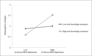 Interaction effect of AI-driven HRM digitization and tacit knowledge awareness on metacognitive strategies.