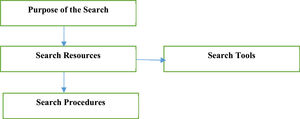 Components of a citation data search strategy.