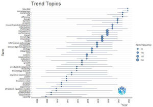 Frequency chart of words used in studies by year.