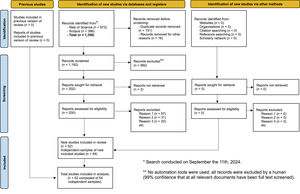 PRISMA diagram for this meta-analysis which included searches of databases, registers and other sources.
