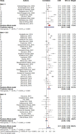 Forest Plot of All Included Studies.Note: The figure presents the effect sizes (Fisher’s z correlation) with 95 % confidence intervals for the relationship between innovation capabilities and firm performance divided into subgroups based on the Schumpeterian hypothesis.