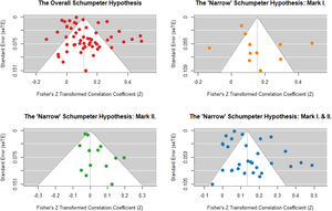 Funnel plots for the association between innovation capabilities and firm performance.