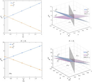 Comparison and impact analysis of manufacturers’ pricing strategies.