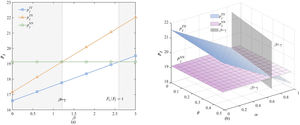 Comparison of manufacturers’ pricing decisions under three scenarios.