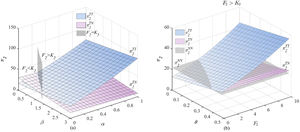 Comparison of equilibrium profits of manufacturers under three scenarios.