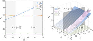 Comparison of supplier’s equilibrium profit under the three scenarios.