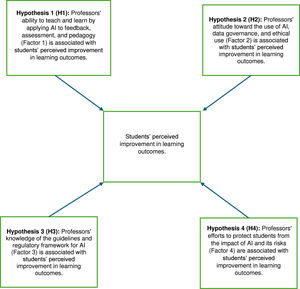 Model analysis of educators’ AI Competency and perceived improvement in student learning.