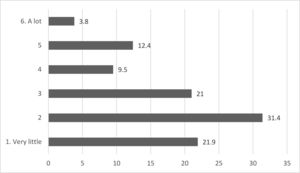 Q3 To what extent do you think your institution is helping to prepare teachers in the use of AI tools?.