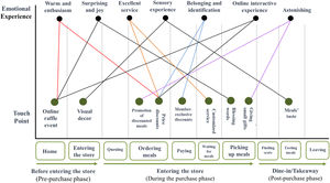 The customer journey map of S Chain Coffee Shop.