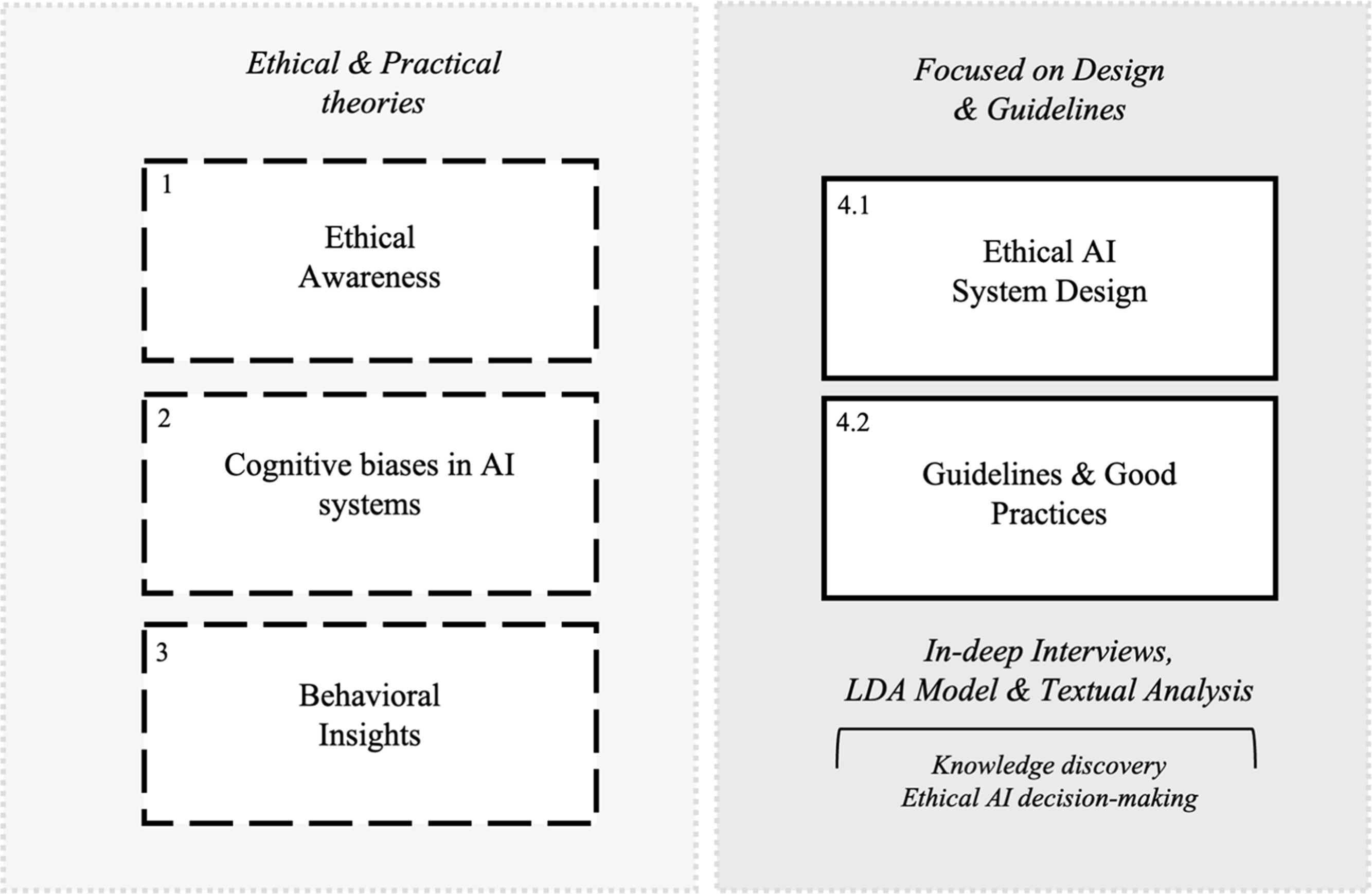 The knowledge of ethical AI decision-making: A behavioral economics ...