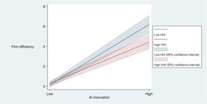 The interaction of AI innovation and firm efficiency.