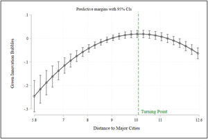 Inverted U-Shaped relationship between geographic proximity and green bubbles.