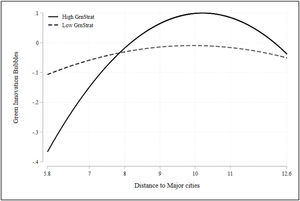 Moderation effect of green strategic orientation on the inverted U-curve.