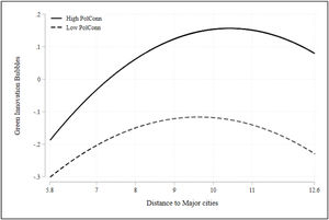 Moderation effect of political connections on the inverted U-curve.