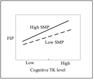 The moderating effect of SMP between cognitive TK level and FIP.