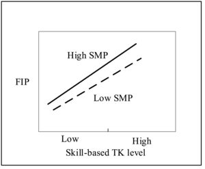 The moderating effect of SMP between skill-based TK level and FIP.