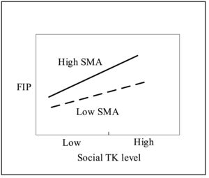 The moderating effect of SMA between social TK level and FIP.