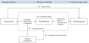 Theoretical model. Note: H1, H2, and H3 represent the direct, mediation, and moderation effects, respectively. H4 proposes a moderated mediation effect, wherein the strength of the indirect effect of AI innovation on firm high growth via firm efficiency is contingent on the level of industry competition.