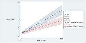 The interaction of AI innovation and firm efficiency (BS=0).