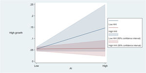 The interaction of AI innovation and high growth (BS=0).