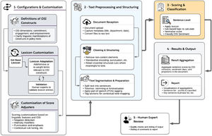 Framework of the OSI Sentiment Analyser.