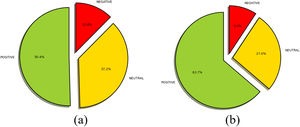 (a) Before Review - distribution of OSI sentiment for A1(b) After Review – distribution of sentiment for A1. Positive OSI sentiment increased from 50.4 % to 63.7 %, and the negative score decreased from 12.4 % to 9.3 %.