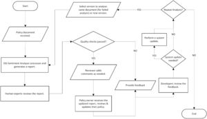 Shows the deployment process. This figure shows the interactions between the OSI Sentiment Analyser and human actors.