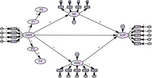 SEM model with multiple mediators using phantom variables.