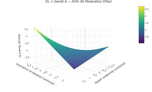 Digital leadership as a moderator of GAI adoption and AI attitudes.